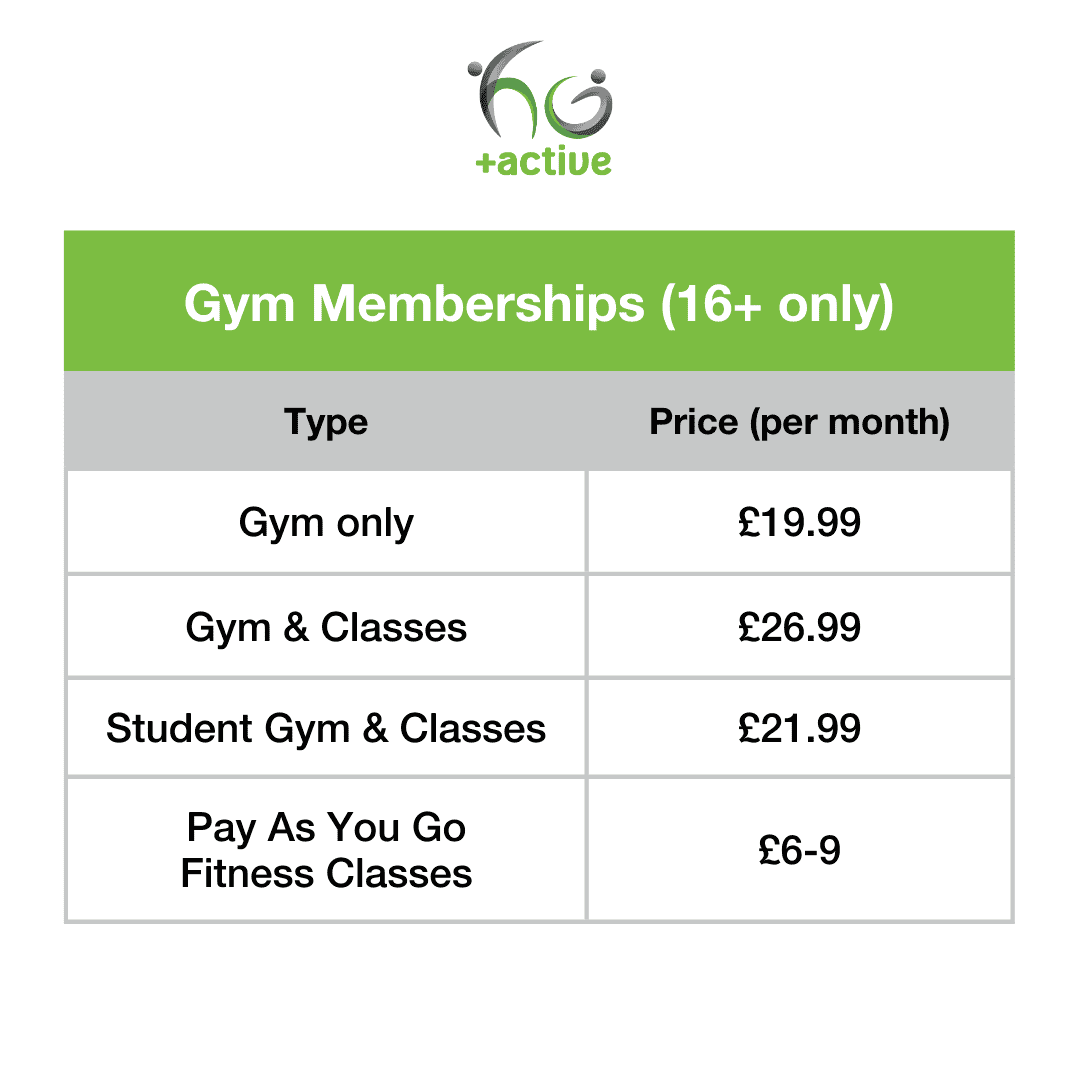 Hazel Grove Sports Centre<br />
Gym Membership Prices for 2024 (for 16 years old and above only)</p>
<p>Gym only membership is £19.99 per month<br />
Gym and classes membership is £26.99 per month<br />
Student Gym and classes membership is £21.99 per month</p>
<p>Pay as you go Fitness Classes are between £6 and £9 per class.